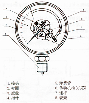 ˮר-ԴѹY-100ZT/150ZT Y-60ZTѹ